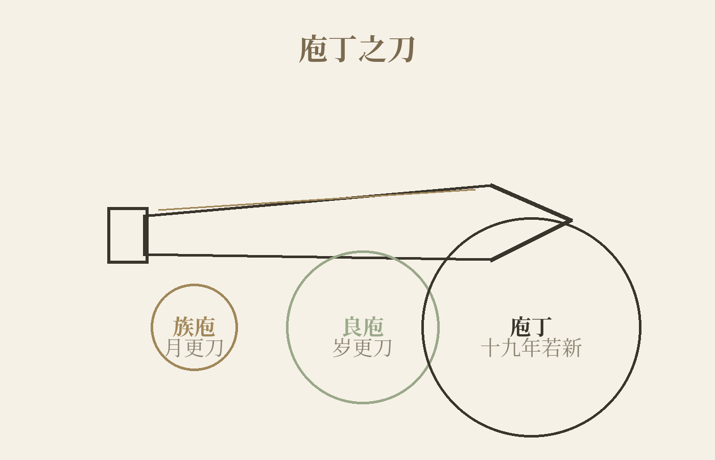 庖丁之刀